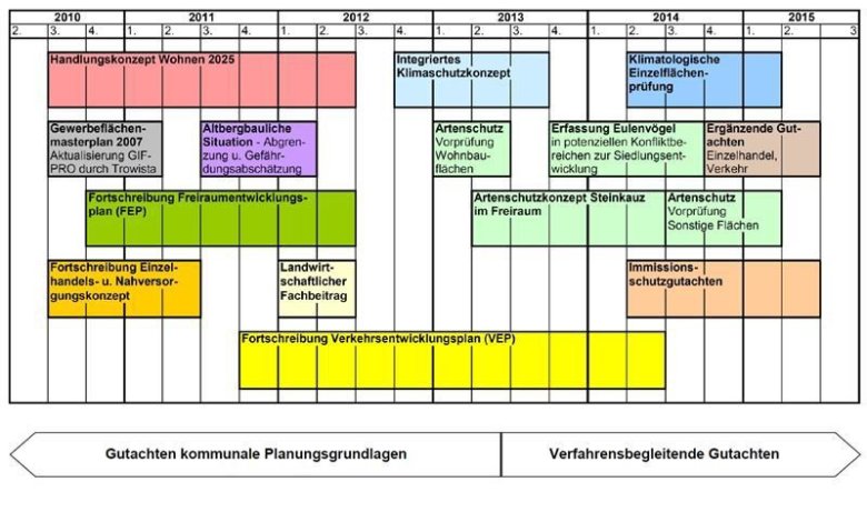 Flächennutzungsplan Zeitplan 2010 bis 2015