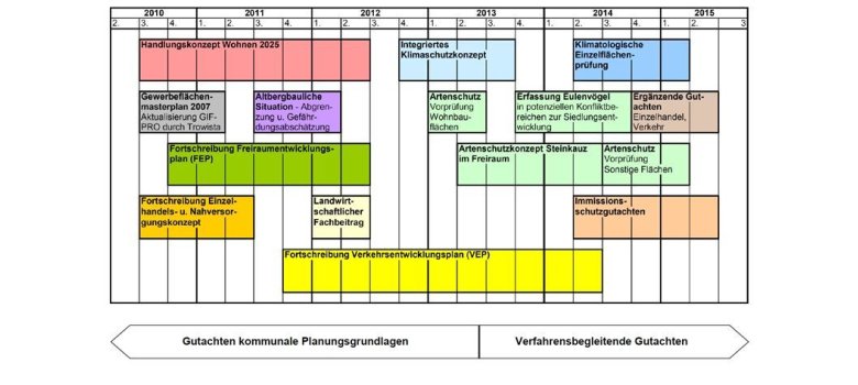 Flächennutzungsplan Zeitplan 2010 bis 2015