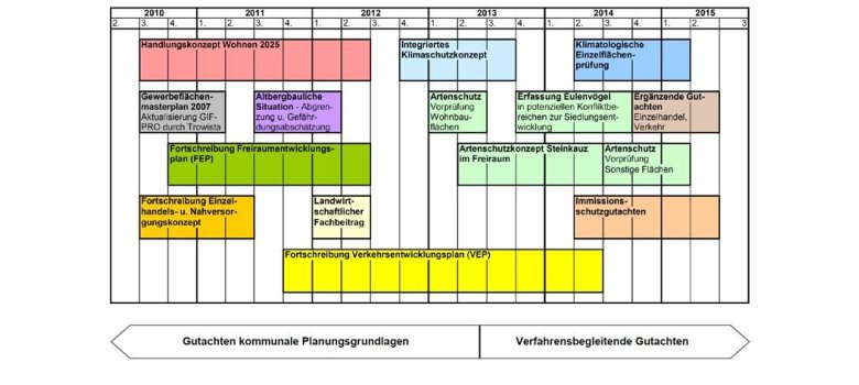 Flächennutzungsplan Zeitplan 2010 bis 2015 Flächennutzungsplan Zeitplan 2010 bis 2015
