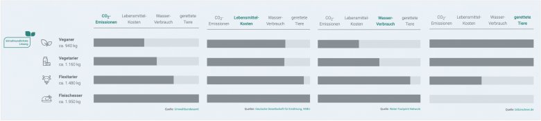 Übersicht Ernährung