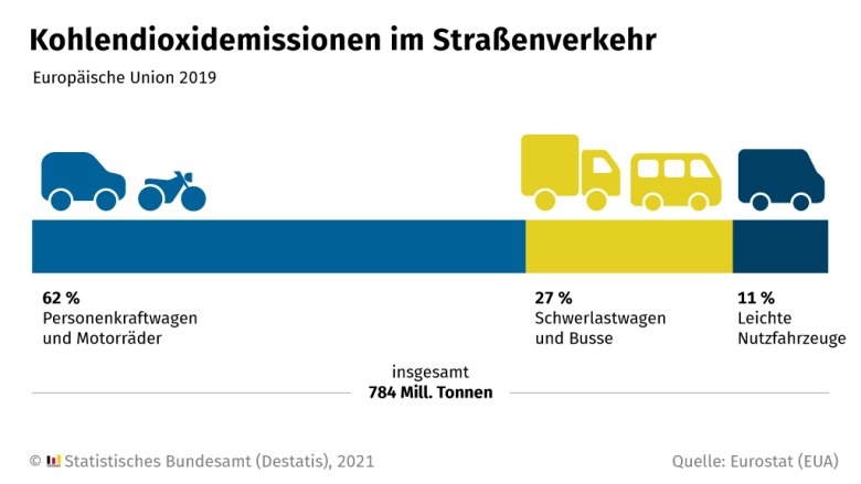 Übersicht Straßenverkehr