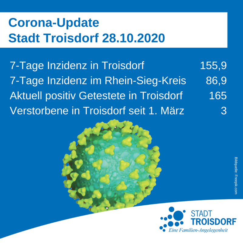 Aktuelle Corona-Zahlen unserer Stadt.